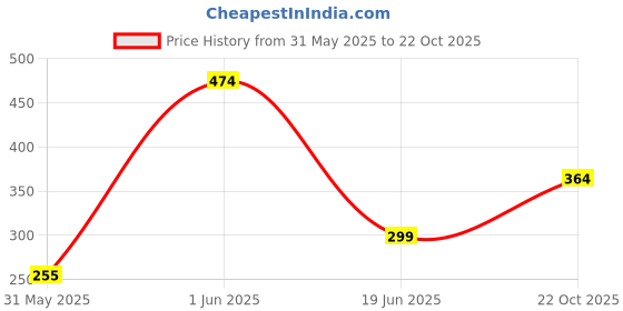 flipkart.com metronaut Men Regular Fit Solid Formal Shirt metronaut Price History Graph from 31 May 2025 to 22 Oct 2025