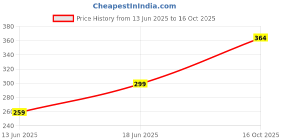 flipkart.com metronaut Men Regular Fit Solid Formal Shirt metronaut Price History Graph from 13 Jun 2025 to 16 Oct 2025