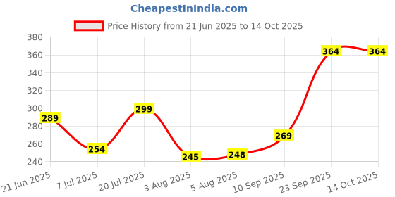 flipkart.com metronaut Men Regular Fit Solid Formal Shirt metronaut Price History Graph from 21 Jun 2025 to 14 Oct 2025