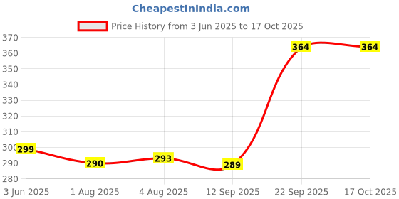 flipkart.com metronaut Men Regular Fit Solid Mandarin Collar Casual Shirt metronaut Price History Graph from 3 Jun 2025 to 16 Oct 2025