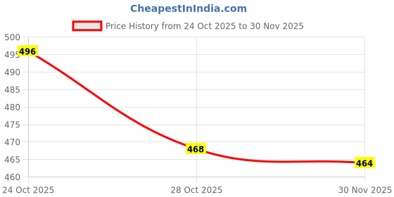flipkart.com metronaut Men Regular Fit Solid Mandarin Collar Casual Shirt metronaut Price History Graph from 24 Oct 2025 to 30 Nov 2025