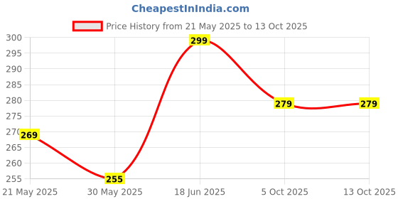 flipkart.com metronaut Men Regular Fit Solid Spread Collar Casual Shirt metronaut Price History Graph from 21 May 2025 to 12 Oct 2025