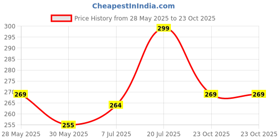 flipkart.com metronaut Men Regular Fit Solid Spread Collar Casual Shirt metronaut Price History Graph from 28 May 2025 to 23 Oct 2025