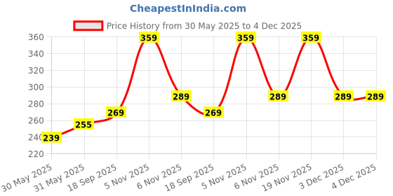 flipkart.com metronaut Men Regular Fit Solid Spread Collar Casual Shirt metronaut Price History Graph from 30 May 2025 to 4 Dec 2025