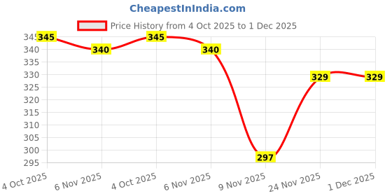 flipkart.com metronaut Men Regular Fit Solid Spread Collar Casual Shirt metronaut Price History Graph from 4 Oct 2025 to 1 Dec 2025
