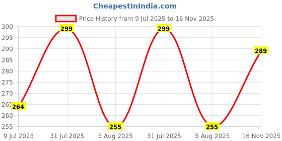 flipkart.com metronaut Men Regular Fit Solid Spread Collar Casual Shirt metronaut Price History Graph from 9 Jul 2025 to 16 Nov 2025