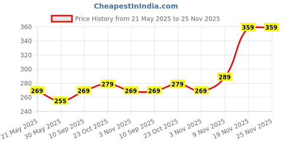 flipkart.com metronaut Men Regular Fit Solid Spread Collar Casual Shirt metronaut Price History Graph from 21 May 2025 to 24 Nov 2025