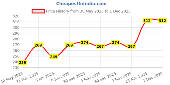 flipkart.com metronaut Men Regular Fit Solid Spread Collar Casual Shirt metronaut Price History Graph from 30 May 2025 to 30 Nov 2025