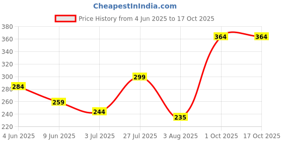 flipkart.com metronaut Men Regular Fit Solid Spread Collar Casual Shirt metronaut Price History Graph from 4 Jun 2025 to 17 Oct 2025