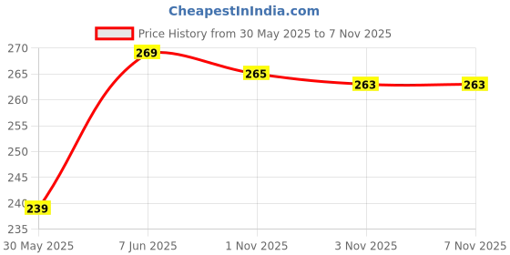 flipkart.com metronaut Men Regular Fit Solid Spread Collar Casual Shirt metronaut Price History Graph from 30 May 2025 to 7 Nov 2025