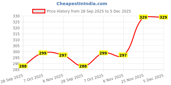 flipkart.com metronaut Men Regular Fit Solid Spread Collar Casual Shirt metronaut Price History Graph from 28 Sep 2025 to 5 Dec 2025