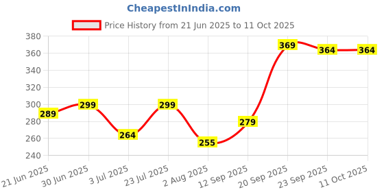 flipkart.com metronaut Men Regular Fit Solid Spread Collar Casual Shirt metronaut Price History Graph from 21 Jun 2025 to 11 Oct 2025