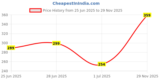 flipkart.com metronaut Men Regular Fit Solid Spread Collar Casual Shirt metronaut Price History Graph from 25 Jun 2025 to 29 Nov 2025