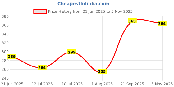 flipkart.com metronaut Men Regular Fit Solid Spread Collar Casual Shirt metronaut Price History Graph from 21 Jun 2025 to 5 Nov 2025