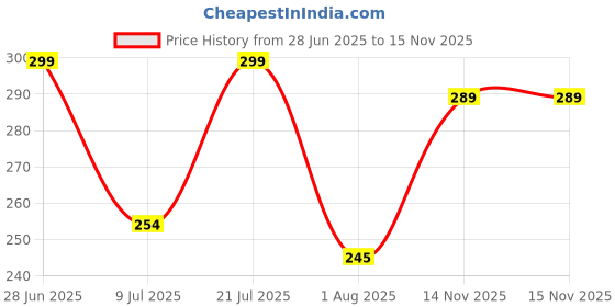 flipkart.com metronaut Men Regular Fit Solid Spread Collar Casual Shirt metronaut Price History Graph from 28 Jun 2025 to 14 Nov 2025