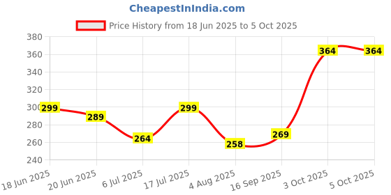flipkart.com metronaut Men Regular Fit Solid Spread Collar Casual Shirt metronaut Price History Graph from 18 Jun 2025 to 4 Oct 2025