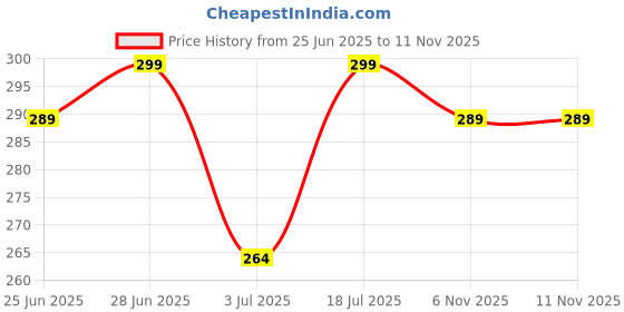 flipkart.com metronaut Men Regular Fit Solid Spread Collar Casual Shirt metronaut Price History Graph from 25 Jun 2025 to 11 Nov 2025