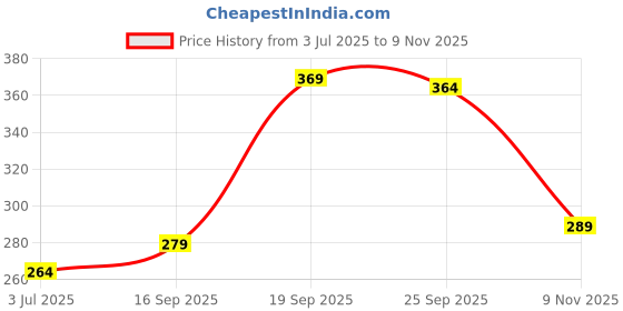 flipkart.com metronaut Men Regular Fit Solid Spread Collar Casual Shirt metronaut Price History Graph from 3 Jul 2025 to 9 Nov 2025