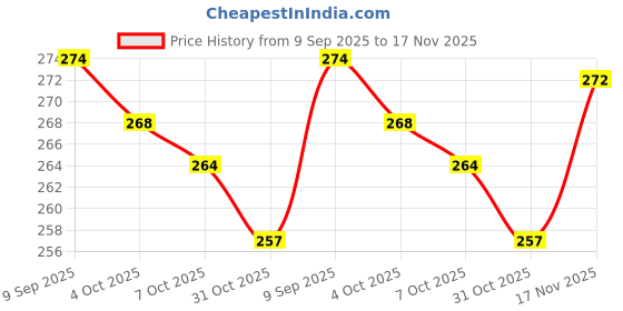 flipkart.com metronaut Men Regular Fit Solid Spread Collar Casual Shirt metronaut Price History Graph from 9 Sep 2025 to 17 Nov 2025