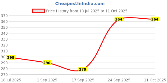 flipkart.com metronaut Men Regular Fit Solid Spread Collar Casual Shirt metronaut Price History Graph from 18 Jul 2025 to 4 Oct 2025