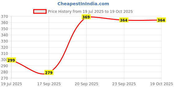 flipkart.com metronaut Men Regular Fit Solid Spread Collar Casual Shirt metronaut Price History Graph from 19 Jul 2025 to 19 Oct 2025