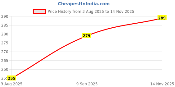 flipkart.com metronaut Men Regular Fit Solid Spread Collar Casual Shirt metronaut Price History Graph from 3 Aug 2025 to 14 Nov 2025