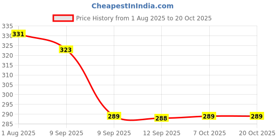 flipkart.com metronaut Men Regular Fit Solid Spread Collar Casual Shirt metronaut Price History Graph from 1 Aug 2025 to 17 Oct 2025