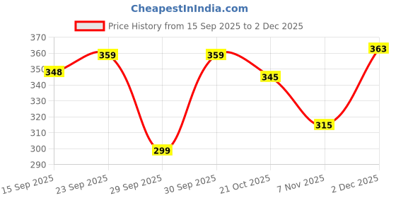 flipkart.com metronaut Men Regular Fit Solid Spread Collar Casual Shirt metronaut Price History Graph from 15 Sep 2025 to 2 Dec 2025
