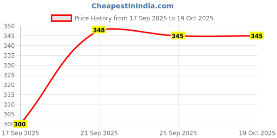 flipkart.com metronaut Men Regular Fit Solid Spread Collar Casual Shirt metronaut Price History Graph from 17 Sep 2025 to 19 Oct 2025