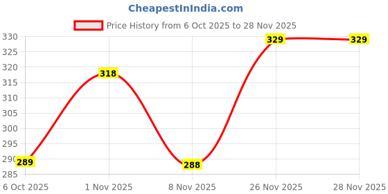flipkart.com metronaut Men Regular Fit Solid Spread Collar Casual Shirt metronaut Price History Graph from 6 Oct 2025 to 28 Nov 2025