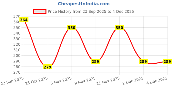 flipkart.com metronaut Men Regular Fit Solid Spread Collar Casual Shirt metronaut Price History Graph from 23 Sep 2025 to 4 Dec 2025