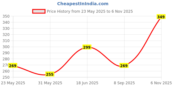 flipkart.com metronaut Men Regular Fit Solid Spread Collar Formal Shirt metronaut Price History Graph from 23 May 2025 to 6 Nov 2025