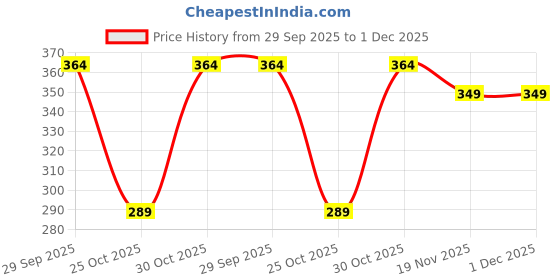 flipkart.com metronaut Men Regular Fit Solid Spread Collar Formal Shirt metronaut Price History Graph from 29 Sep 2025 to 30 Nov 2025