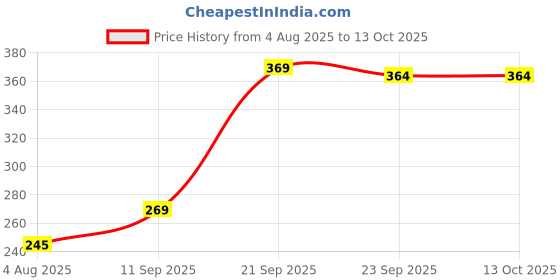 flipkart.com metronaut Men Regular Fit Solid Spread Collar Formal Shirt metronaut Price History Graph from 4 Aug 2025 to 13 Oct 2025