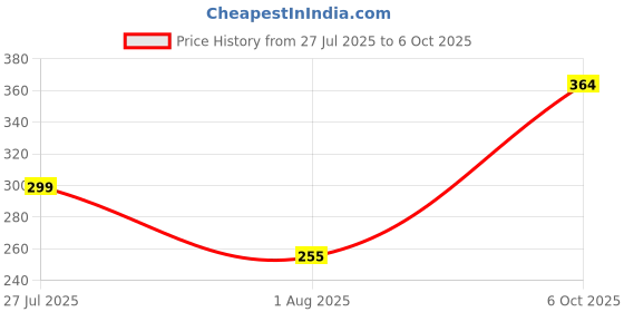 flipkart.com metronaut Men Regular Fit Solid Spread Collar Formal Shirt metronaut Price History Graph from 27 Jul 2025 to 6 Oct 2025