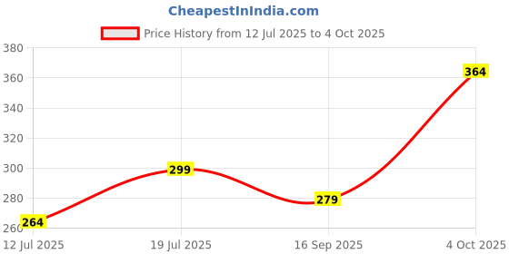 flipkart.com metronaut Men Regular Fit Solid Spread Collar Formal Shirt metronaut Price History Graph from 12 Jul 2025 to 4 Oct 2025