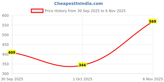 flipkart.com metronaut Men Skinny Mid Rise Light Blue Jeans metronaut Price History Graph from 30 Sep 2025 to 6 Nov 2025