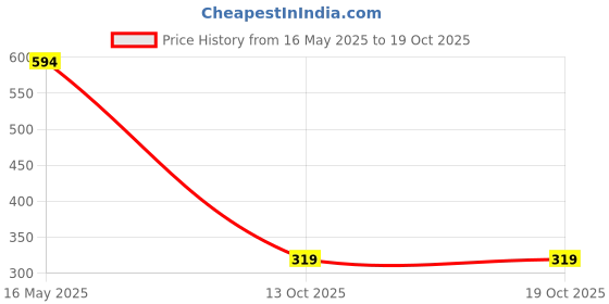 flipkart.com metronaut Men Slim Mid Rise Black Jeans metronaut Price History Graph from 16 May 2025 to 17 Oct 2025