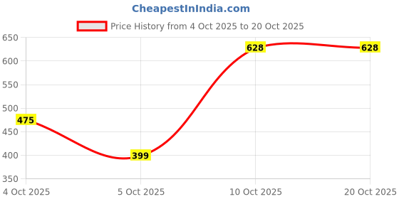flipkart.com metronaut Men Slim Mid Rise Black Jeans metronaut Price History Graph from 4 Oct 2025 to 20 Oct 2025