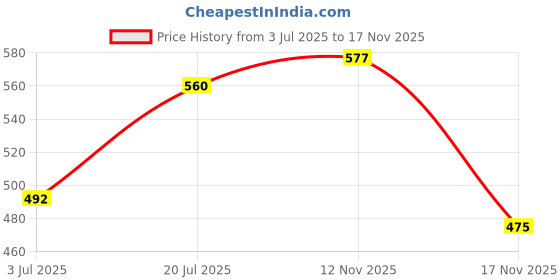 flipkart.com metronaut Men Slim Mid Rise Dark Blue Jeans metronaut Price History Graph from 3 Jul 2025 to 17 Nov 2025