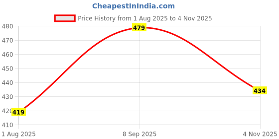 flipkart.com metronaut Men Slim Mid Rise Grey Jeans metronaut Price History Graph from 1 Aug 2025 to 4 Nov 2025