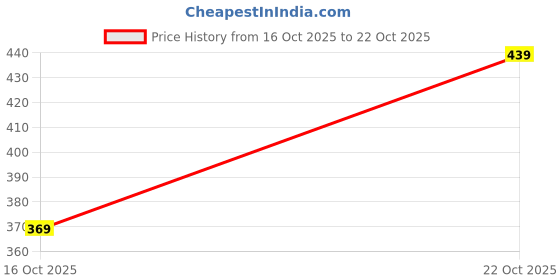 flipkart.com metronaut Men Slim Mid Rise Light Blue Jeans metronaut Price History Graph from 16 Oct 2025 to 22 Oct 2025