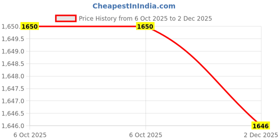 flipkart.com metronaut Men Solid Mandarin Casual Blazer metronaut Price History Graph from 6 Oct 2025 to 2 Dec 2025