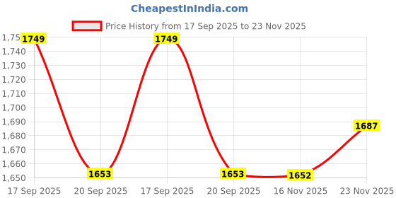flipkart.com metronaut Men Solid Single Breasted Casual Blazer metronaut Price History Graph from 17 Sep 2025 to 23 Nov 2025