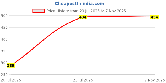flipkart.com metronaut Men Solid Turtle Neck Black, White Sweater metronaut Price History Graph from 20 Jul 2025 to 6 Nov 2025
