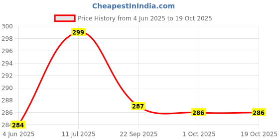 flipkart.com metronaut MRT24 Men Vest metronaut Price History Graph from 4 Jun 2025 to 17 Oct 2025