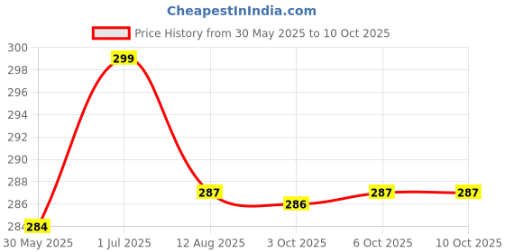 flipkart.com metronaut MRT24 Men Vest metronaut Price History Graph from 30 May 2025 to 10 Oct 2025
