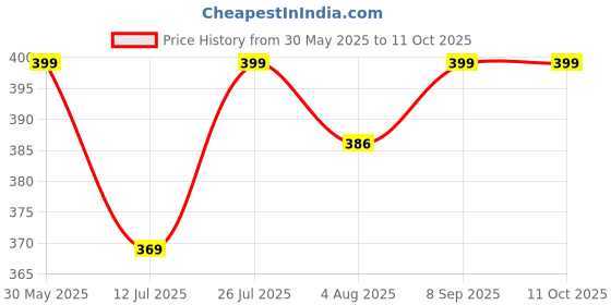 flipkart.com metronaut Pack of 3 Checkered Men Boxer metronaut Price History Graph from 30 May 2025 to 11 Oct 2025