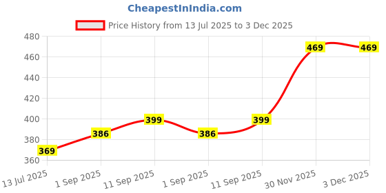 flipkart.com metronaut Pack of 3 Checkered Men Boxer metronaut Price History Graph from 13 Jul 2025 to 2 Dec 2025
