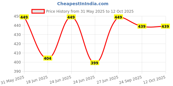 flipkart.com metronaut Pack of 3 Printed Men Boxer metronaut Price History Graph from 31 May 2025 to 12 Oct 2025